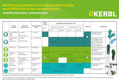 Table Minimum requirements for PPE in the different treatment phases